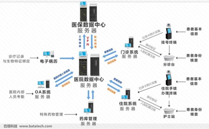 医保身份认证系统